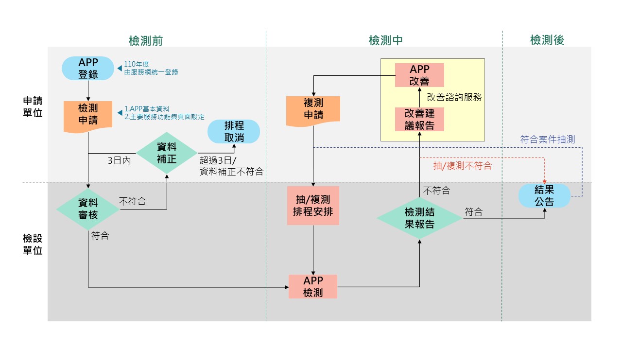 檢測流程圖下面有詳細說明