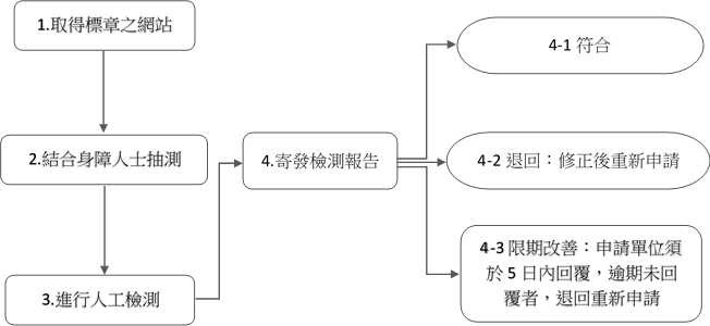 身障人士檢測作業流程圖