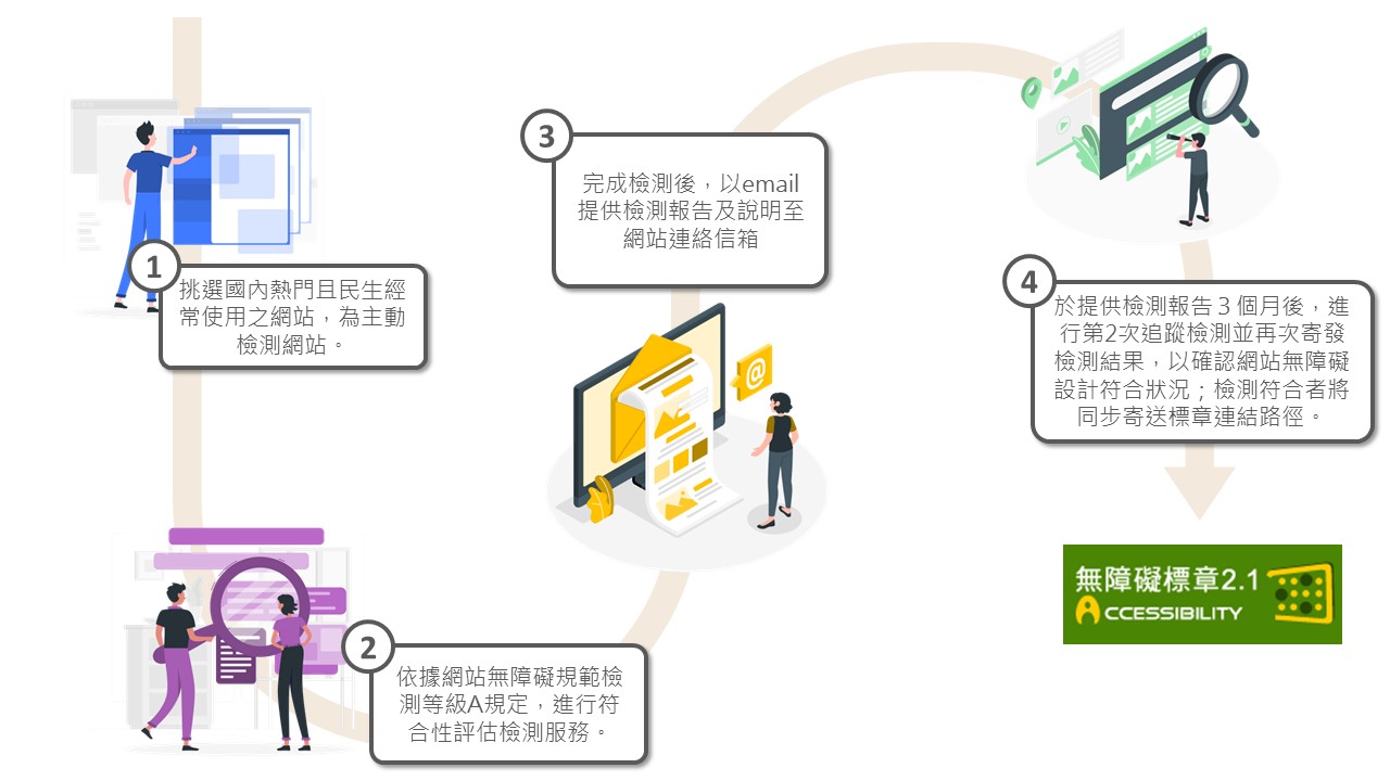 網站符合性評估檢測流程圖